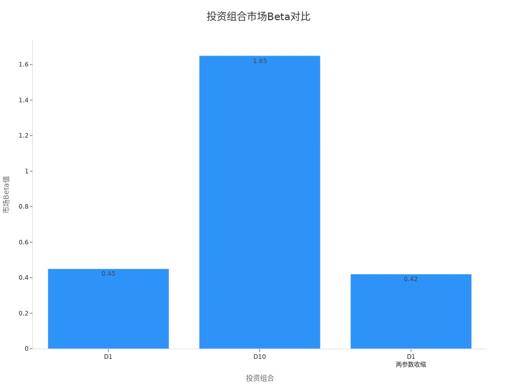 Bar chart showing market Beta values for different portfolios