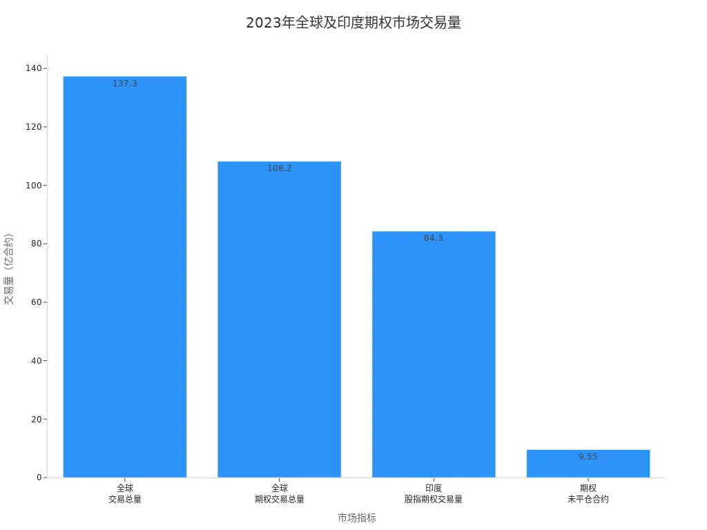 2023年全球及印度主要期权市场交易量柱状图