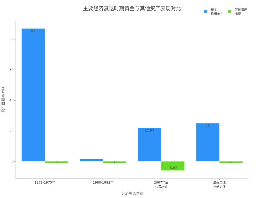 黄金与其他避险资产在经济衰退期间的表现柱状图