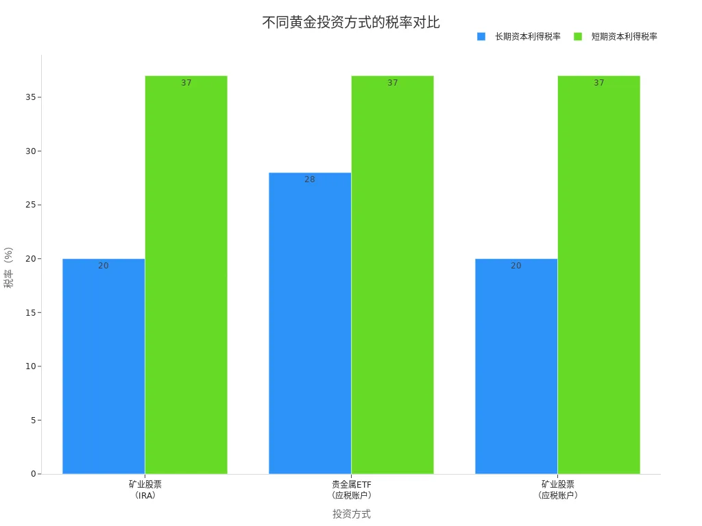 展示不同黄金投资方式长期与短期资本利得税率对比的分组条形图