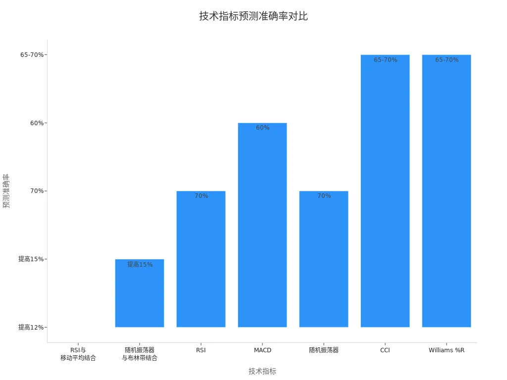 Bar Chart of Technical Indicator Prediction Accuracy