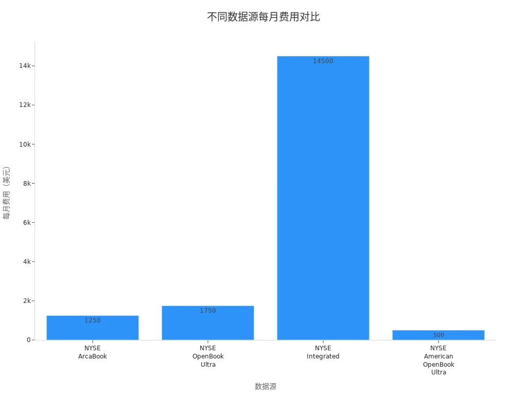 展示四个NYSE数据源每月费用的条形图