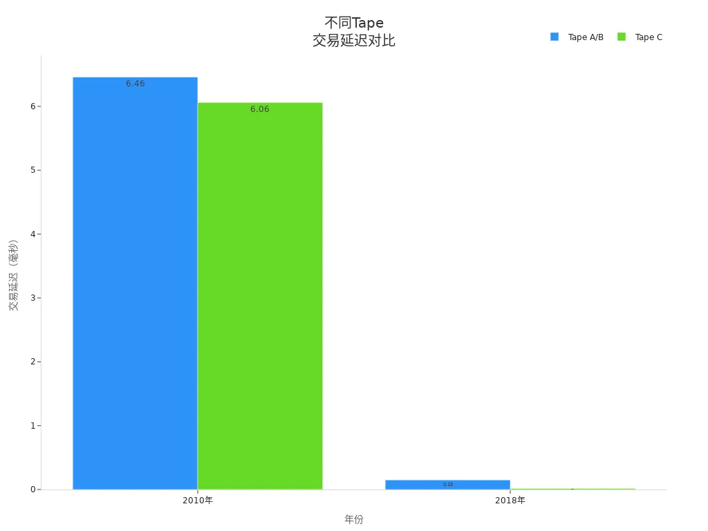 Bar Chart Showing Changes in Trading Latency for Tapes A/B and Tape C Between 2010 and 2018