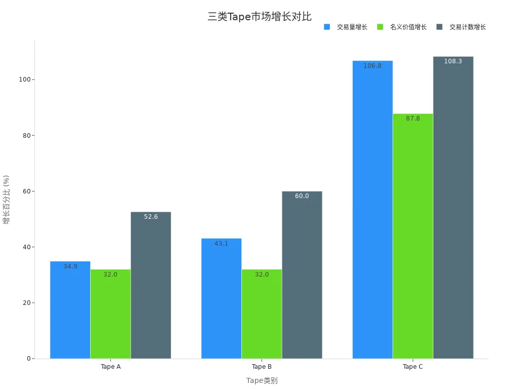 Grouped Bar Chart Showing the Comparison of Tapes A, B, and C in Trading Volume, Notional Value, and Trade Count Growth