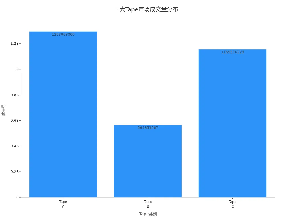 Bar Chart of Market Trading Volume for Tapes A, B, and C