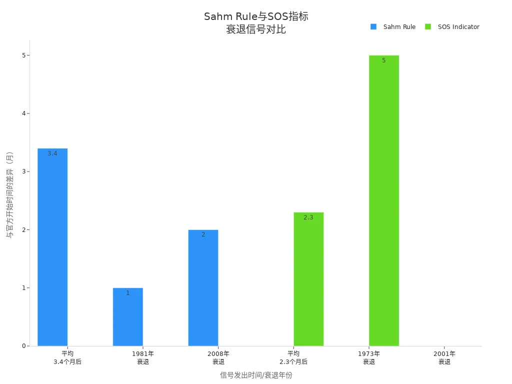Bar chart comparing the difference between Sahm Rule and SOS indicator signal issuance times and official recession start times