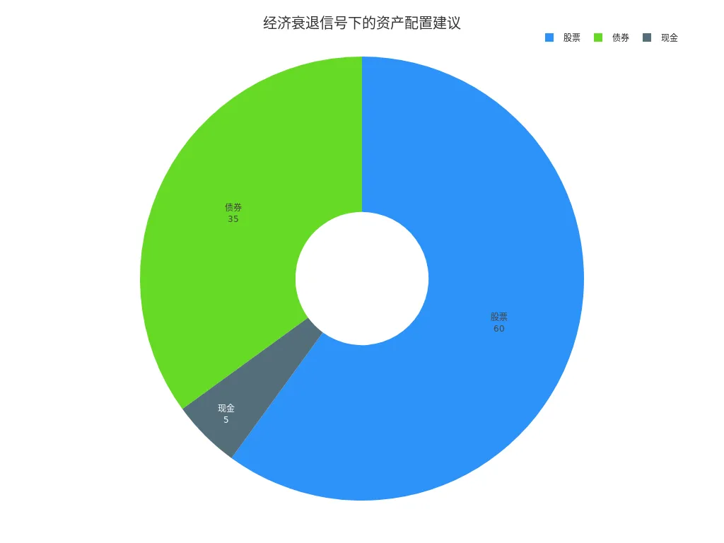 Pie chart showing the allocation proportions of stocks, bonds, and cash
