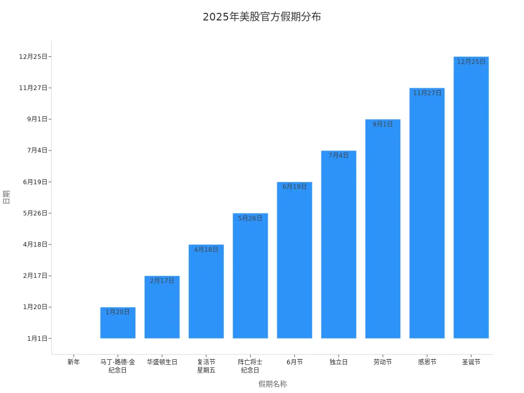 Bar chart showing the 2025 U.S. stock market major holidays and corresponding dates
