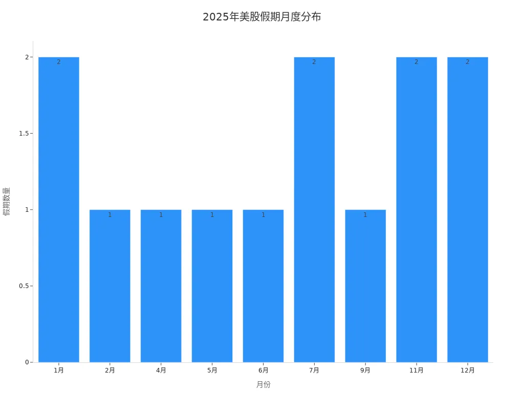 2025年美国股市假期在各月份的分布条形图