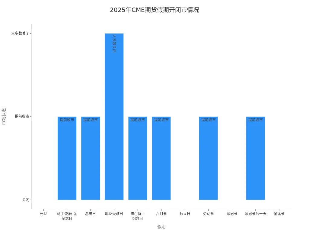 2025年美国主要假期CME期货市场开闭市状态条形图