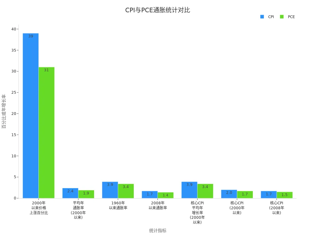 CPI与PCE在不同统计口径下的通胀率对比条形图