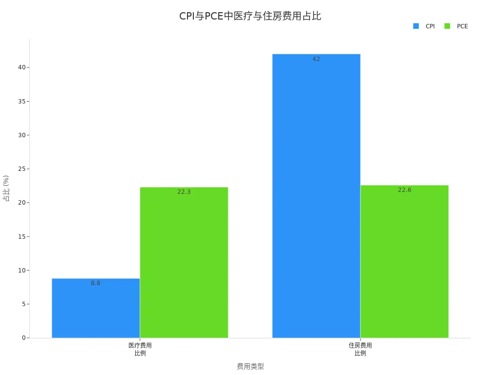 CPI和PCE在医疗与住房费用占比的对比条形图