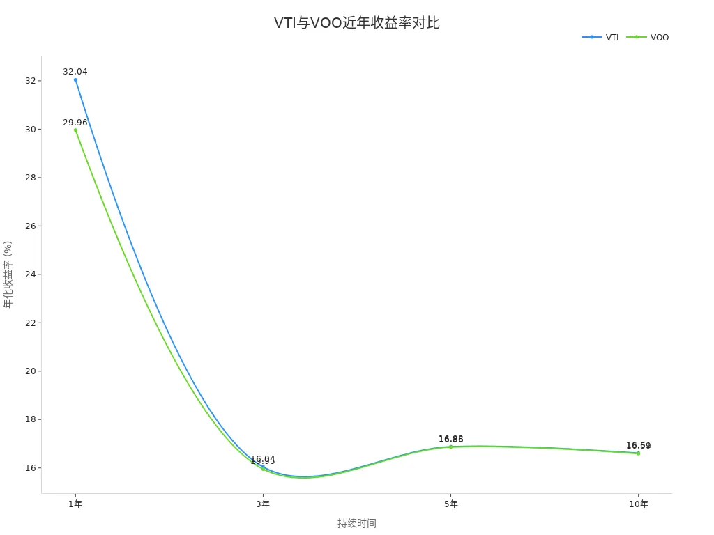 Line Chart of VTI and VOO Annualized Returns Over Different Holding Periods