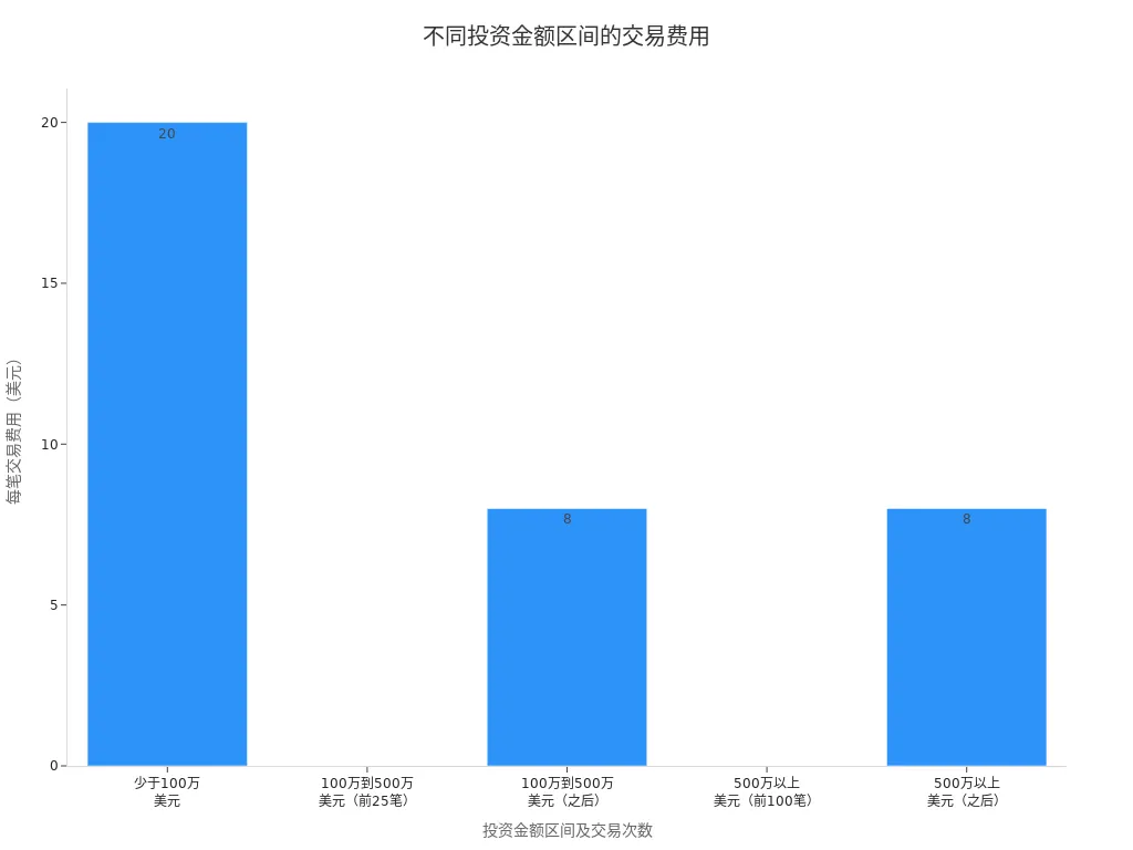展示不同投资金额区间下交易费用的条形图