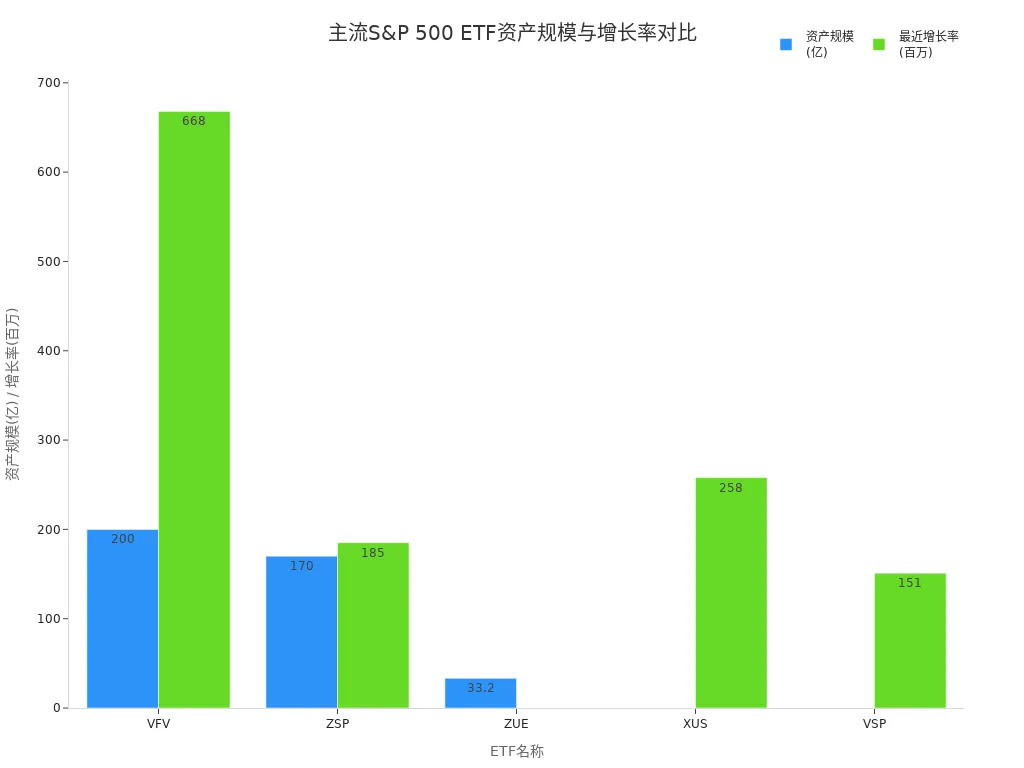 Bar Chart of Major S&P 500 ETFs’ Asset Size and Recent Growth Rate