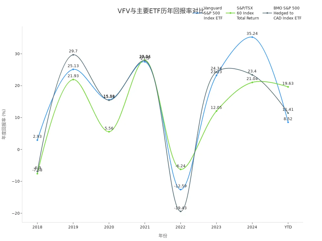 Line Chart Comparing Annual Returns of VFV, S&P/TSX 60, and BMO S&P 500