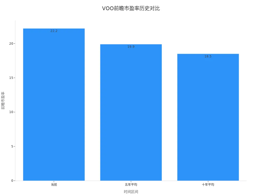 Bar Chart of VOO’s Current, 5-Year, and 10-Year Forward P/E Ratios