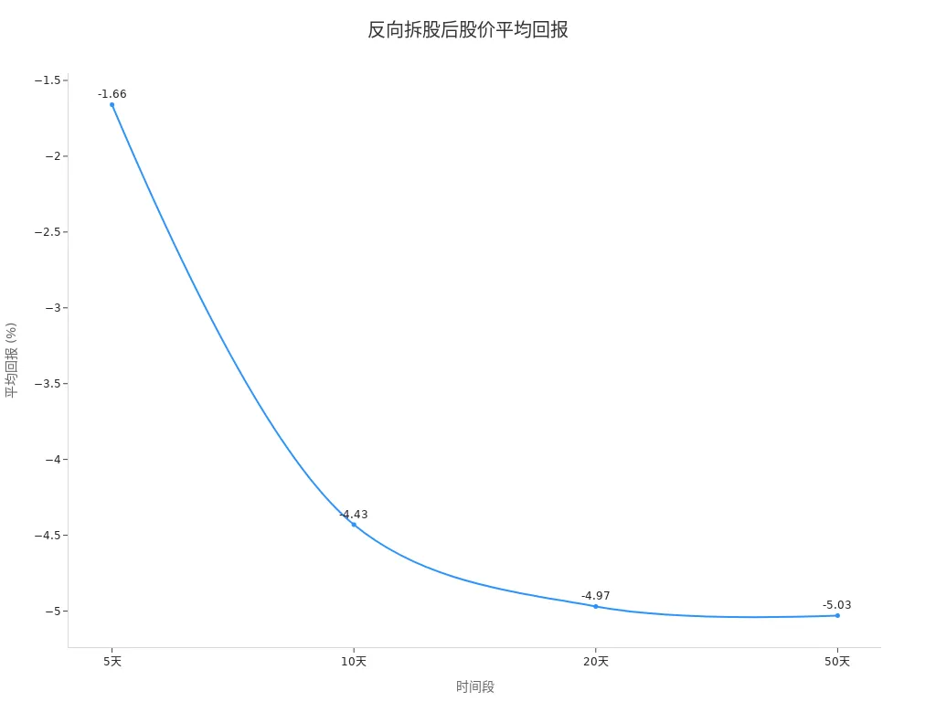 反向拆股后不同时间段的平均回报折线图