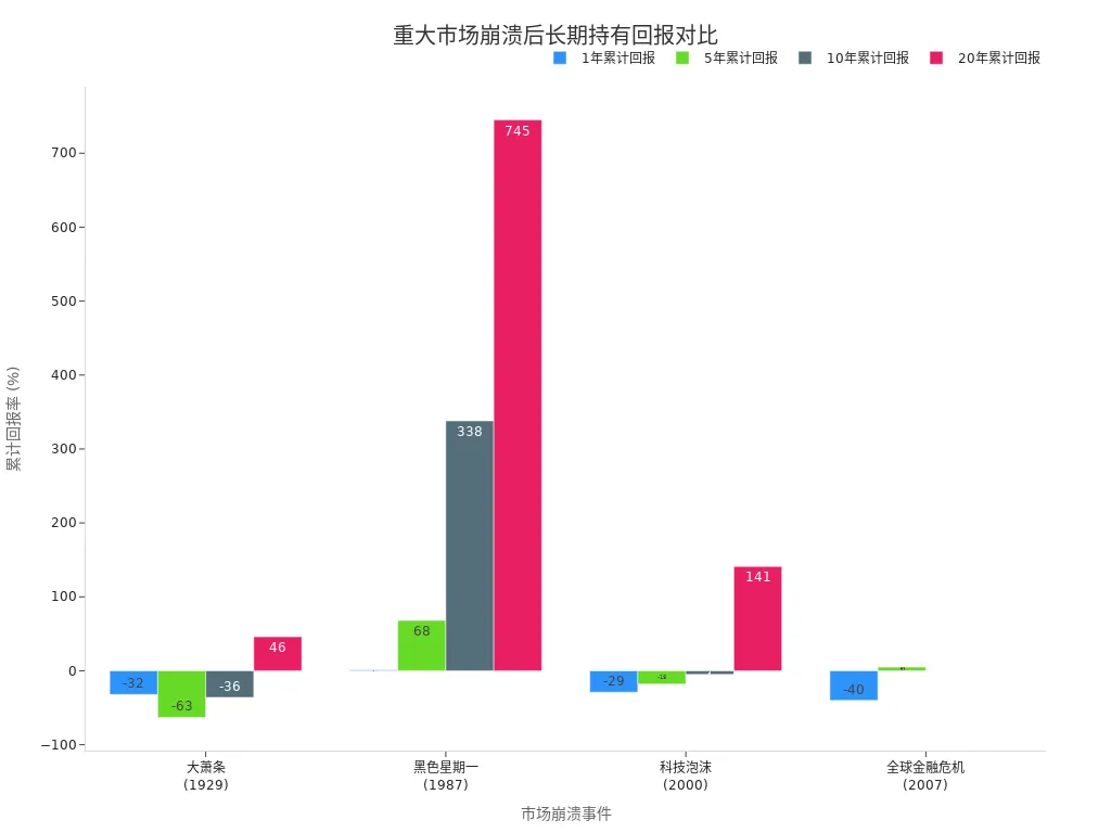 展示五次重大市场崩溃后不同持有期累计回报率的分组条形图
