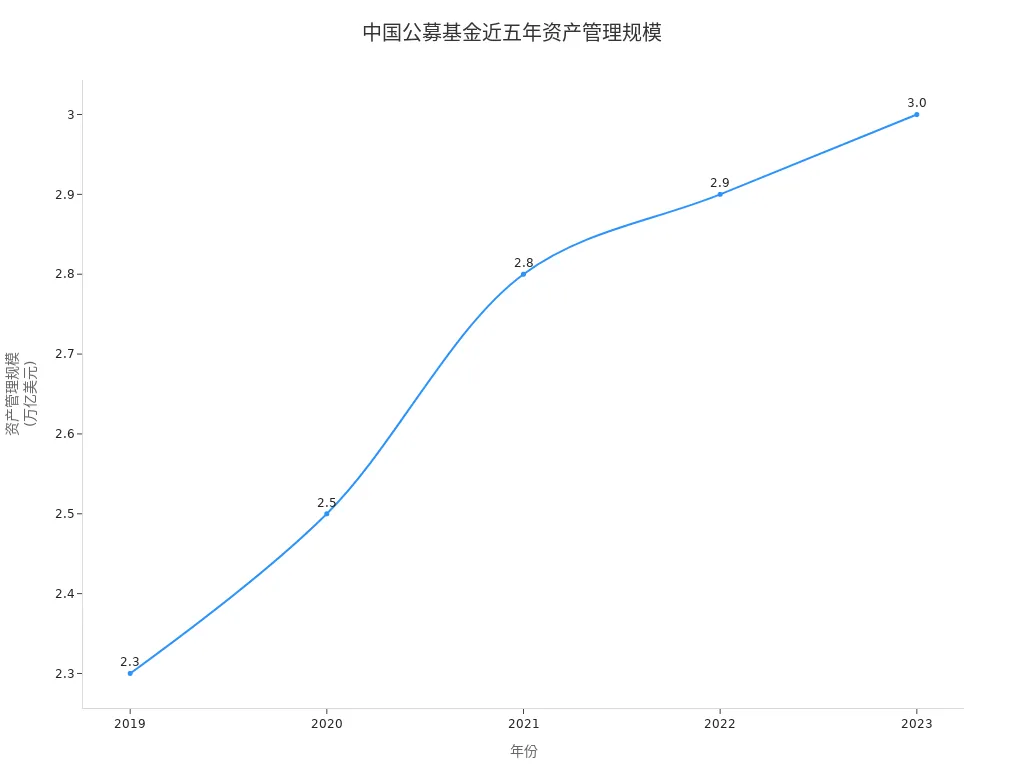 中国公募基金行业2019至2023年资产管理规模变化折线图