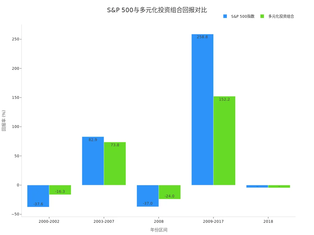 Bar Chart Comparing S&P 500 vs. Diversified Portfolio Returns, 2000-2018