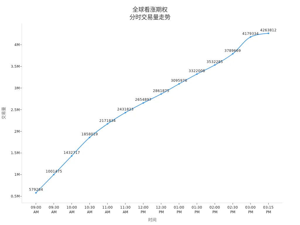 Global Call Option Trading Volume by Hour