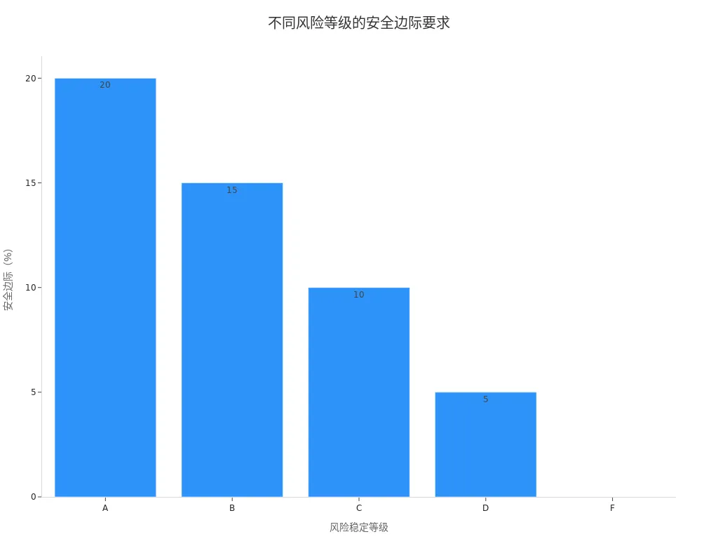 Bar chart showing margin of safety requirements for different risk stability levels