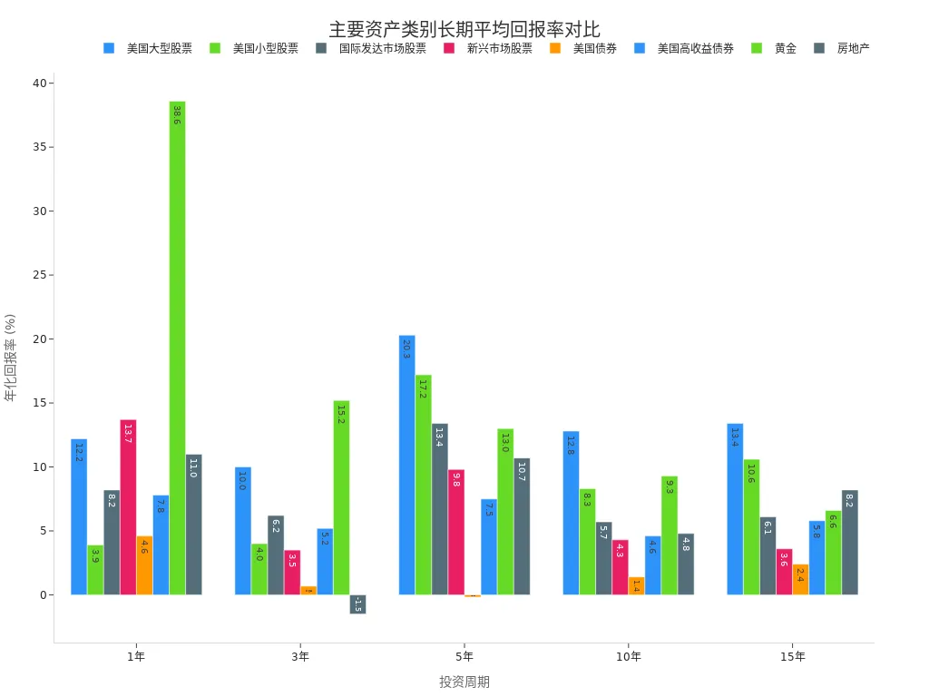 Bar chart of average returns for various asset classes over different investment periods