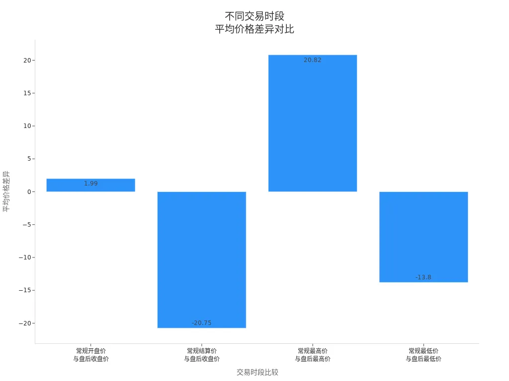 Bar chart showing average price differences across trading sessions