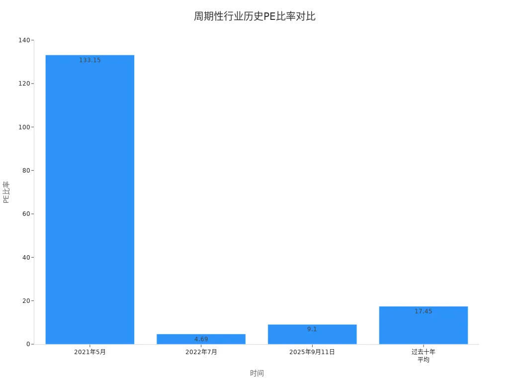 Bar Chart Showing PE Ratios for a Cyclical Industry Over Time