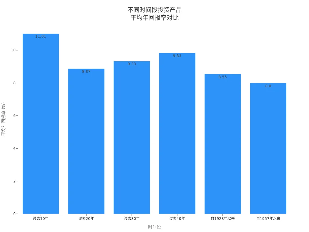 Bar chart showing average annual returns of investment products over different periods