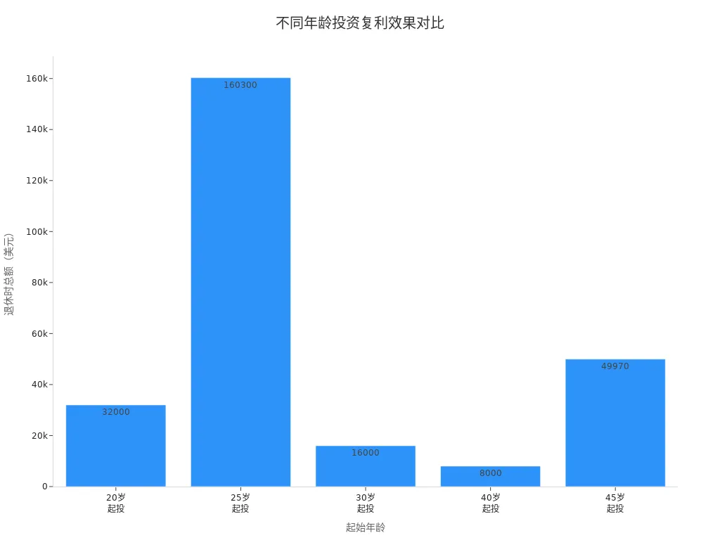 Bar chart showing the compound growth effect of investing at different ages