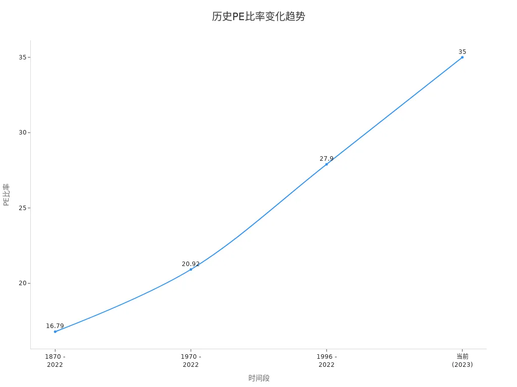 Line chart showing changes in PE ratios over different periods