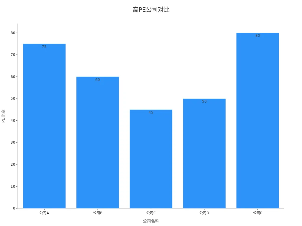 Bar chart of PE ratios for five high PE companies