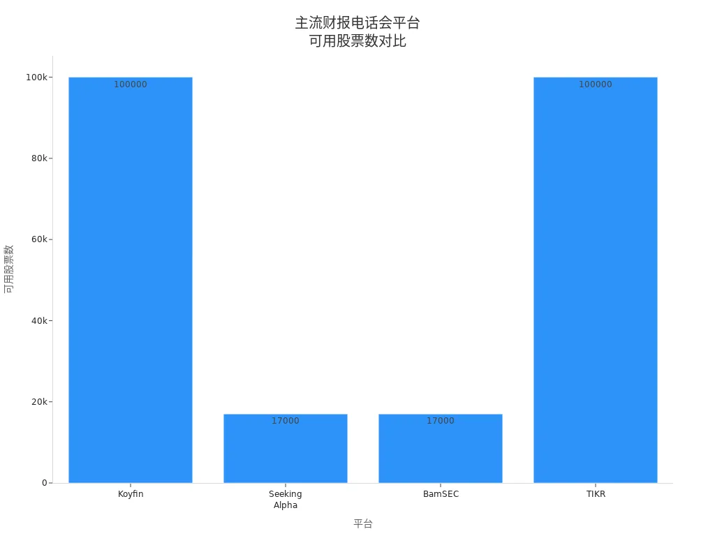 Bar Chart of Available Stocks on Mainstream Platforms