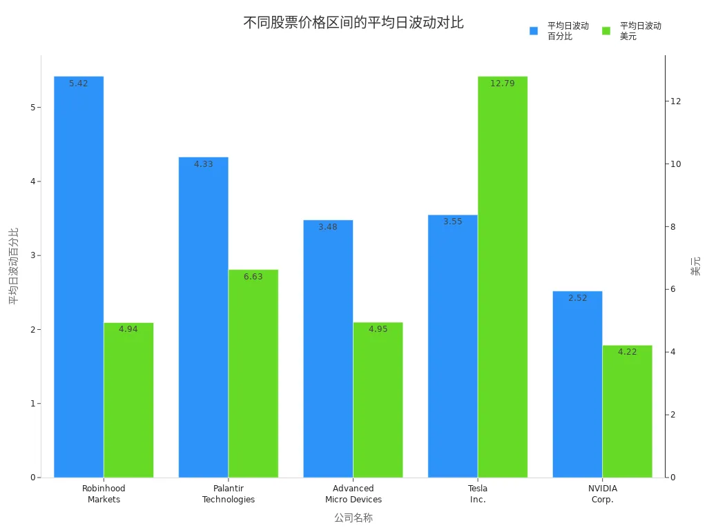 Bar chart comparing the average daily volatility percentages and dollar values of different companies