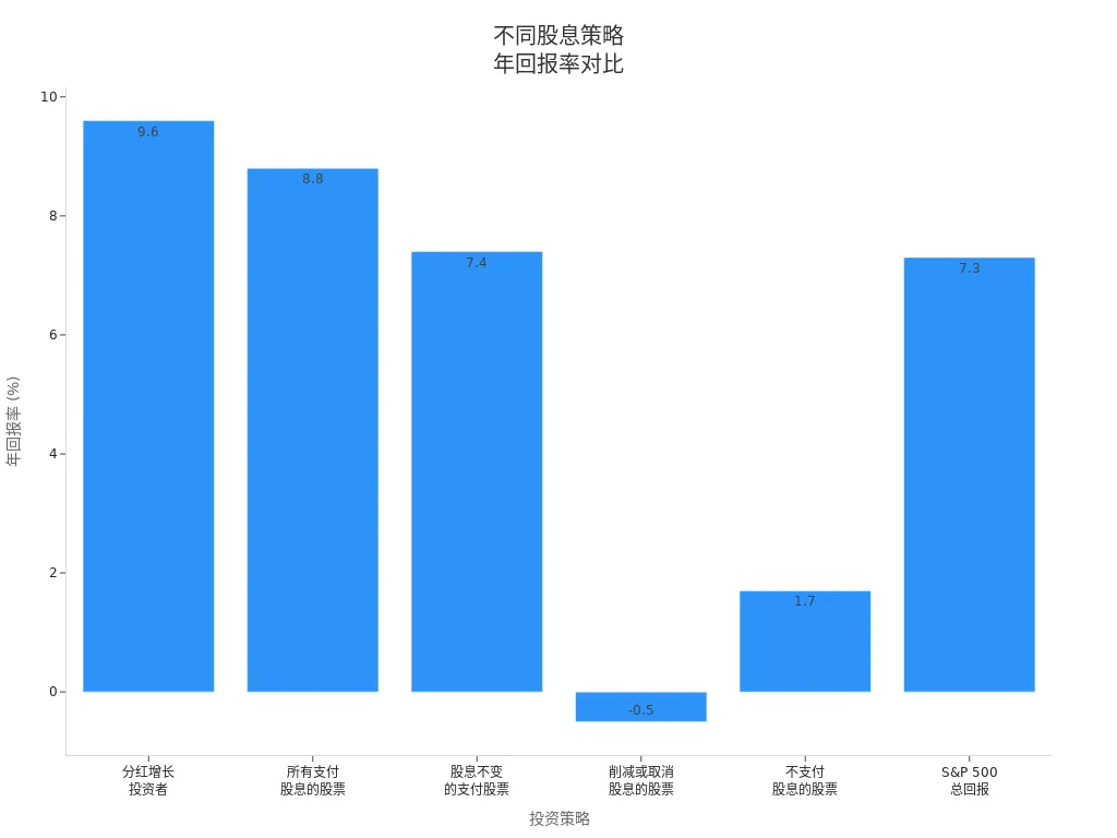 Bar chart showing annual returns of six investment strategies