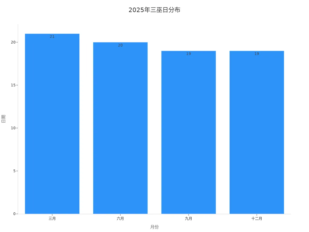 Bar chart showing the distribution of Triple Witching Days across different months in 2025