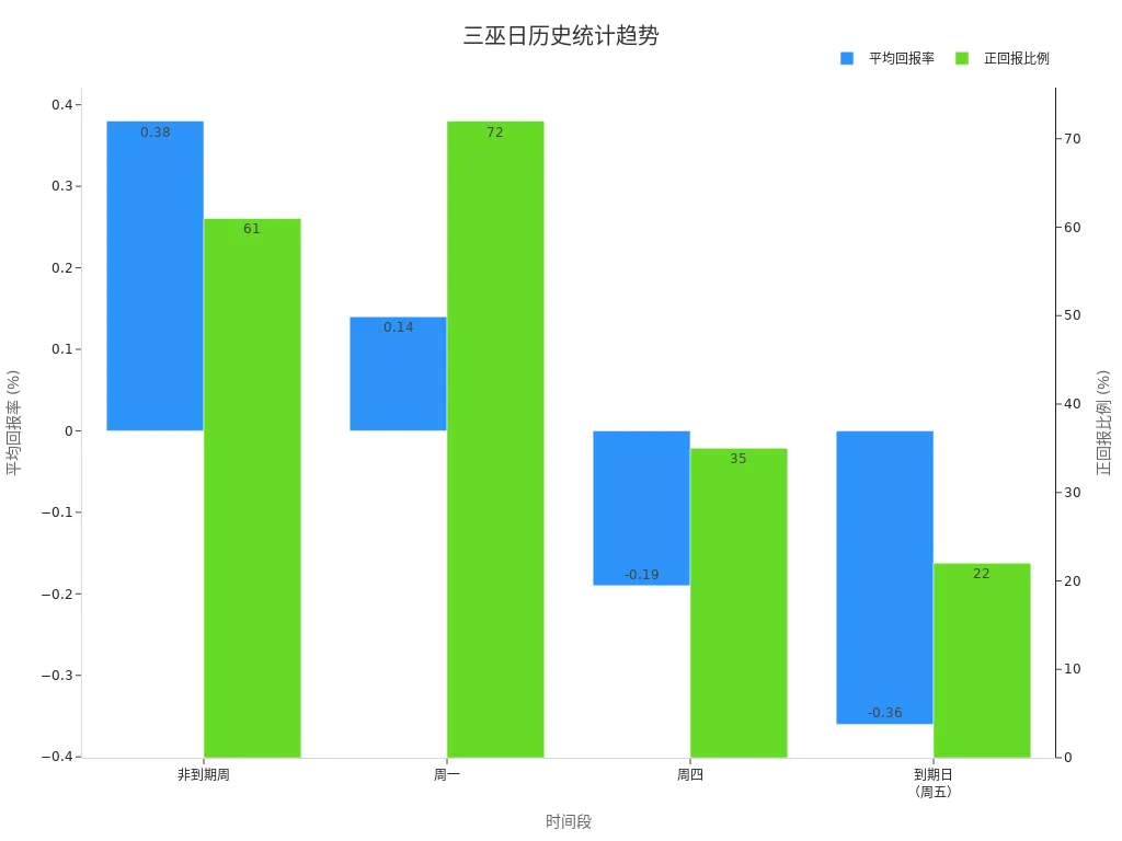 展示三巫日不同时间段平均回报率和正回报比例的分组条形图