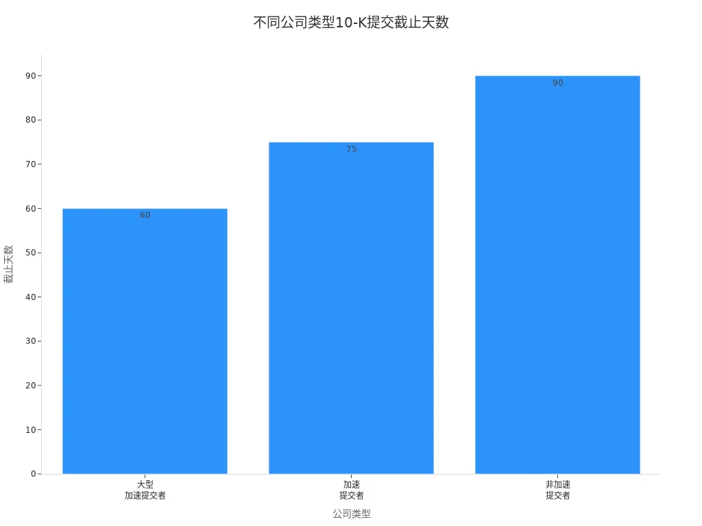 展示不同公司类型10-K报告提交截止天数的条形图