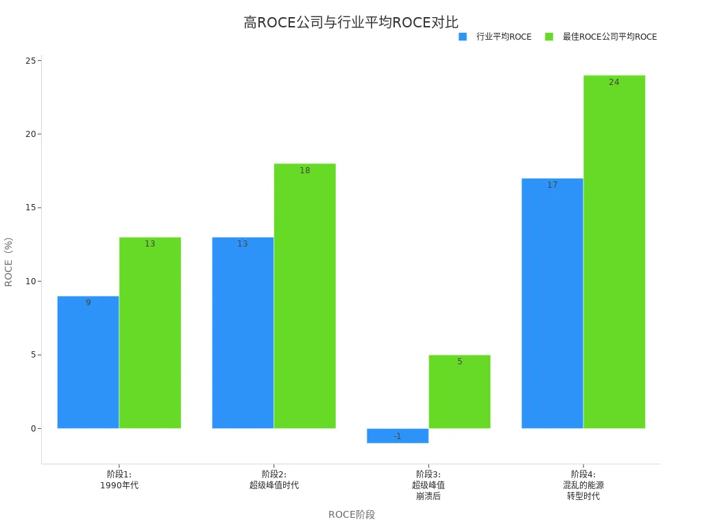 柱状图显示各阶段高ROCE公司与行业平均ROCE的对比