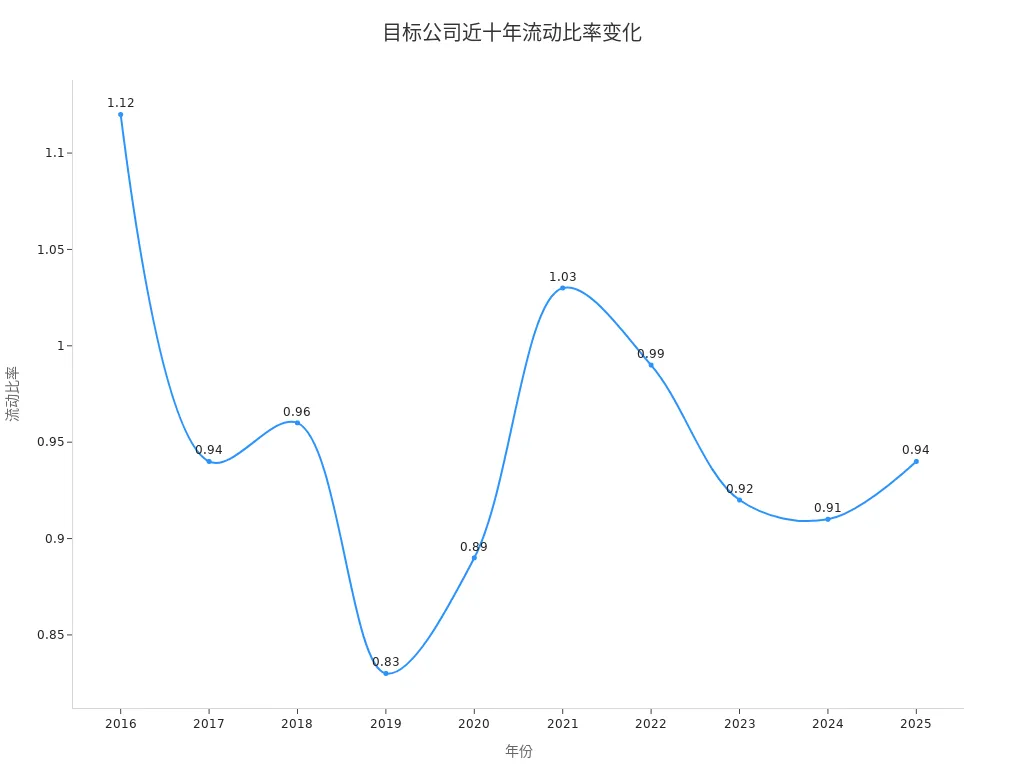 目标公司2016至2025年流动比率折线图