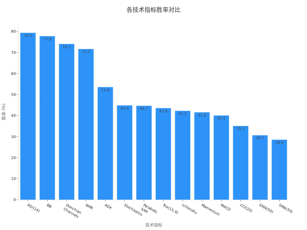Bar chart displaying the win rates of various technical indicators