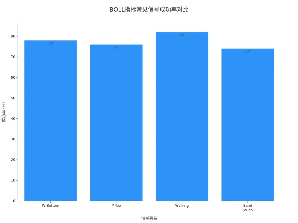 展示BOLL指标四种信号类型成功率的条形图
