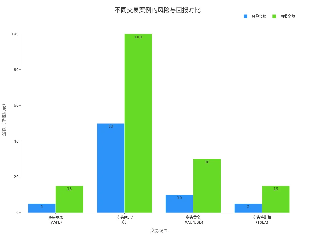 柱状图展示四个真实交易案例的风险金额与回报金额对比