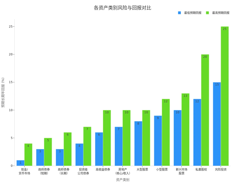 Bar chart showing the risk and expected return ranges for different asset classes