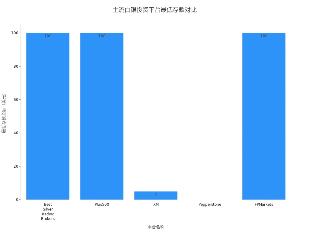 Bar Chart of Minimum Deposit Amounts for Mainstream Silver Investment Platforms