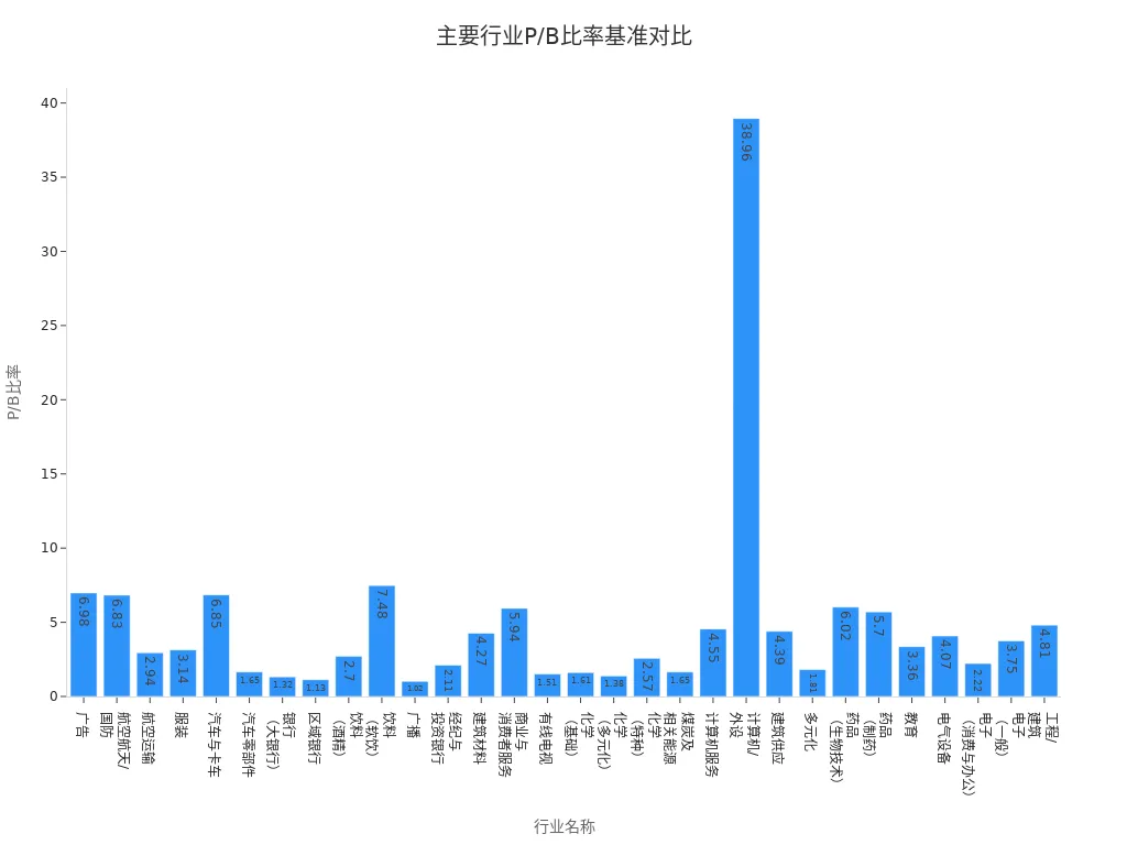 Bar chart of P/B ratios for major industries, showing benchmarks for book-to-market ratios.