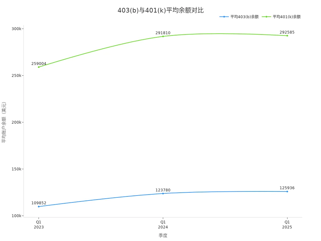 403(b)和401(k)计划在不同季度的平均账户余额折线图