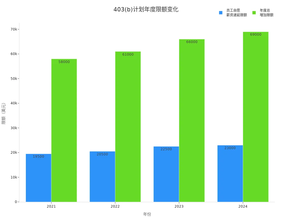 403(b)计划员工递延与总限额年度变化柱状图